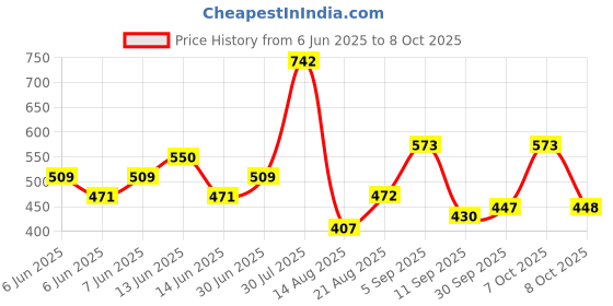 ajio.com ted smith Men Full-Rim Frames ted smith Price History Graph from 6 Jun 2025 to 8 Oct 2025