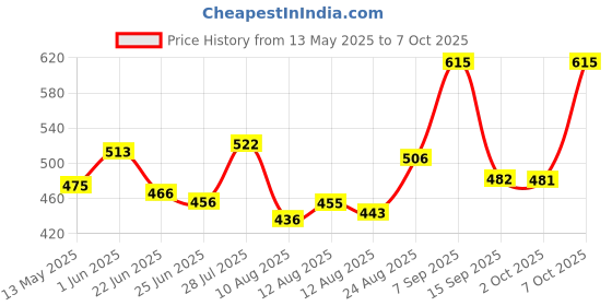 ajio.com ted smith Men Full-Rim Frames ted smith Price History Graph from 13 May 2025 to 7 Oct 2025