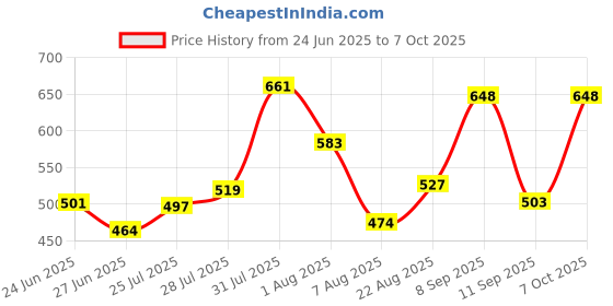 ajio.com ted smith Men Full-rim Frames ted smith Price History Graph from 24 Jun 2025 to 7 Oct 2025