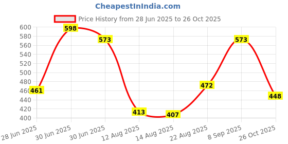 ajio.com ted smith Men Full-Rim Frames ted smith Price History Graph from 28 Jun 2025 to 26 Oct 2025