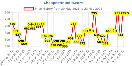 ajio.com peter jones Men Full-rim Frames peter jones Price History Graph from 29 May 2025 to 23 Nov 2025