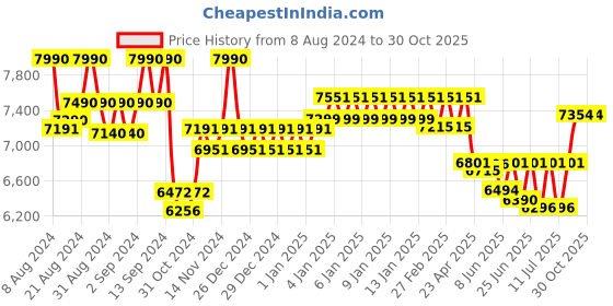ajio.com ray-ban Men Full-Rim Frames-0RX2210V ray-ban Price History Graph from 8 Aug 2024 to 28 Oct 2025