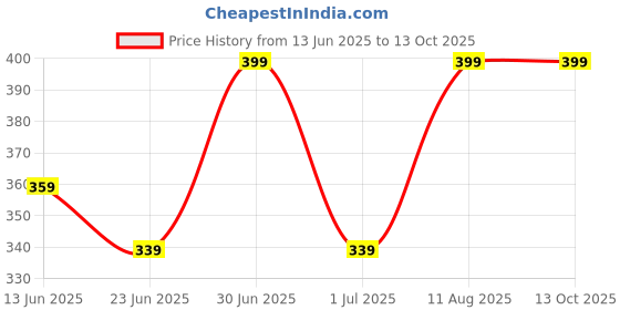 ajio.com redex Men Full-rim Metal Frame redex Price History Graph from 13 Jun 2025 to 13 Oct 2025