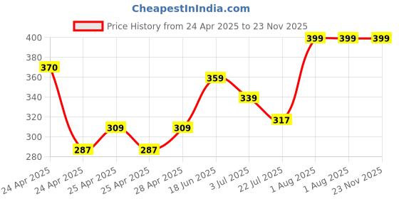 ajio.com redex Men Full-rim Metal Frame redex Price History Graph from 24 Apr 2025 to 22 Nov 2025