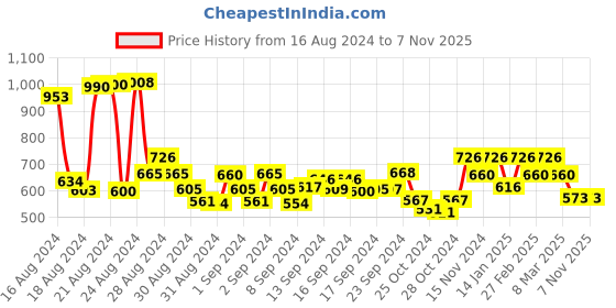 ajio.com peter jones Men Full-Rim Oversized Sunglasses-RDN12OG peter jones Price History Graph from 16 Aug 2024 to 7 Nov 2025