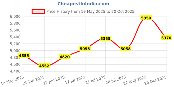 ajio.com royal enfield Men Full Rim Polycarbonate Lens Sunglasses royal enfield Price History Graph from 19 May 2025 to 20 Oct 2025