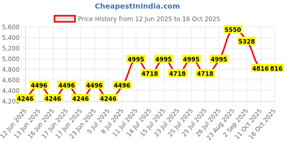 ajio.com royal enfield Men Full Rim Polycarbonate Lens Sunglasses royal enfield Price History Graph from 12 Jun 2025 to 15 Oct 2025