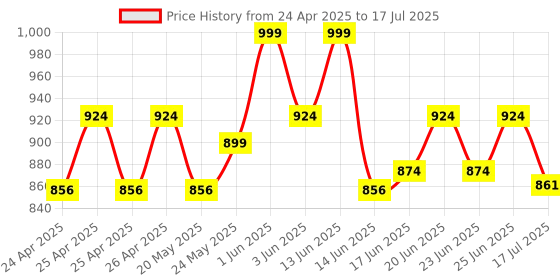 ajio.com lenskart hustlr Men Full-Rim Rectangular Frame lenskart hustlr Price History Graph from 24 Apr 2025 to 25 Jun 2025