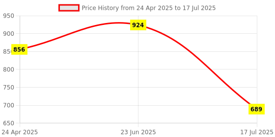 ajio.com lenskart hustlr Men Full-Rim Rectangular Frame lenskart hustlr Price History Graph from 24 Apr 2025 to 17 Jul 2025