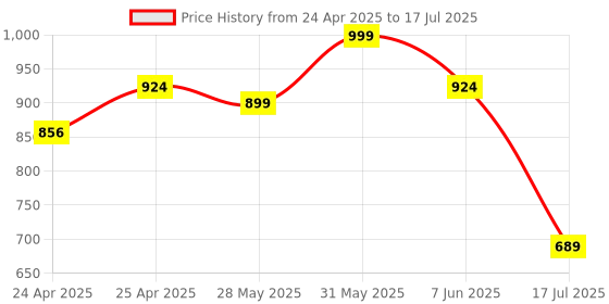 ajio.com lenskart hustlr Men Full-Rim Rectangular Frame lenskart hustlr Price History Graph from 24 Apr 2025 to 17 Jul 2025