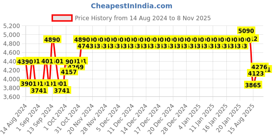 ajio.com ray-ban Men Full-Rim Rectangular Frame-0RX7127II ray-ban Price History Graph from 14 Aug 2024 to 8 Nov 2025