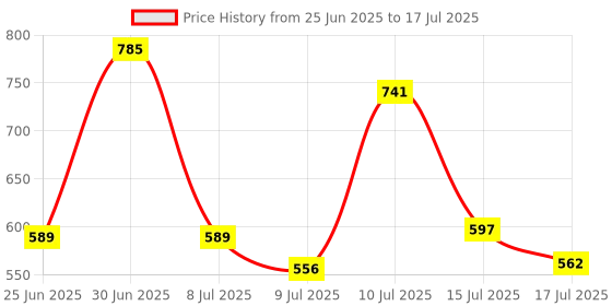 ajio.com ted smith Men Full-Rim Rectangular Frame LIANN-C3 ted smith Price History Graph from 25 Jun 2025 to 17 Jul 2025