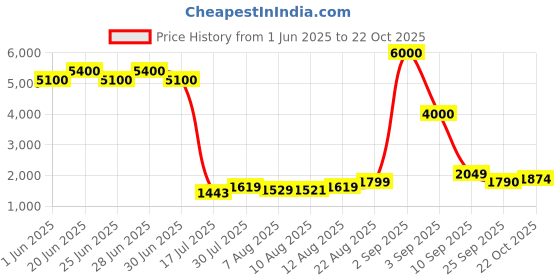 ajio.com john jacobs Men Full-Rim Rectangular Sunglasses john jacobs Price History Graph from 1 Jun 2025 to 22 Oct 2025