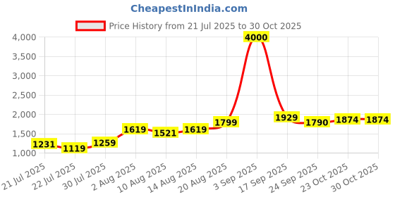 ajio.com john jacobs Men Full Rim Round Sunglasses john jacobs Price History Graph from 21 Jul 2025 to 29 Oct 2025