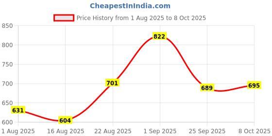 ajio.com peter jones Men Full-Rim Square Sunglasses-3819B peter jones Price History Graph from 1 Aug 2025 to 8 Oct 2025