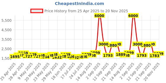 ajio.com john jacobs Men Full-Rim Square Sunglasses-JJ S15908 john jacobs Price History Graph from 25 Apr 2025 to 20 Nov 2025