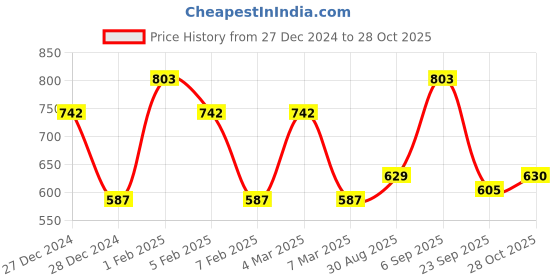 ajio.com ted smith Men Full Rim Sunglasses ted smith Price History Graph from 27 Dec 2024 to 28 Oct 2025