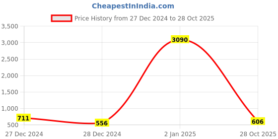 ajio.com ted smith Men Full Rim Sunglasses ted smith Price History Graph from 27 Dec 2024 to 28 Oct 2025