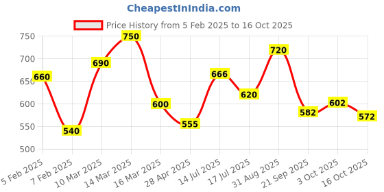 ajio.com eyejack Men Full-Rim Sunglasses eyejack Price History Graph from 5 Feb 2025 to 16 Oct 2025