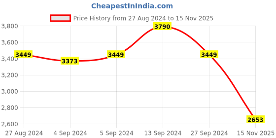 ajio.com idee Men Full-Rim UV-Protected Aviators- IDS3067C1PSG idee Price History Graph from 27 Aug 2024 to 15 Nov 2025