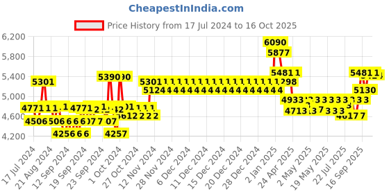 ajio.com ray-ban Men Full-Rim UV-Protected Rectangular Sunglasses- 0RB3412I ray-ban Price History Graph from 17 Jul 2024 to 16 Oct 2025