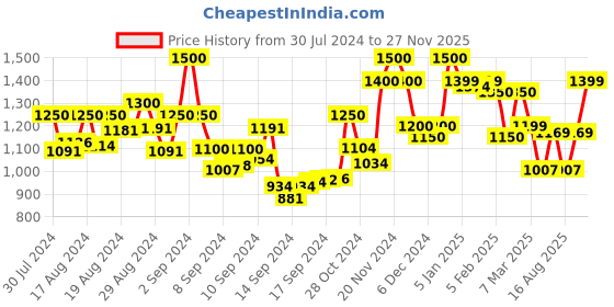 ajio.com resist eyewear Men Full-Rim Wayfarers-ISIDORE BF BLACK4 resist eyewear Price History Graph from 30 Jul 2024 to 27 Nov 2025