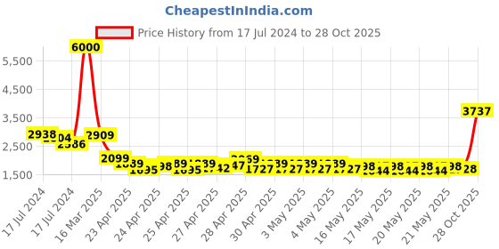 ajio.com john jacobs Men Full-Rim Wayfarers-JJ S15906 john jacobs Price History Graph from 17 Jul 2024 to 28 Oct 2025