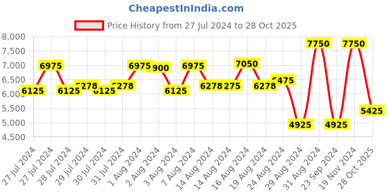 ajio.com police Men Full-Rim Wayfarers-SPLL43K56568PSG police Price History Graph from 27 Jul 2024 to 28 Oct 2025