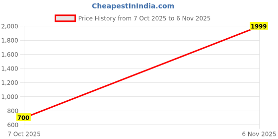 ajio.com ed plus Men Full-Sleeve Mandarin-Collar Long Kurta ed plus Price History Graph from 7 Oct 2025 to 6 Nov 2025