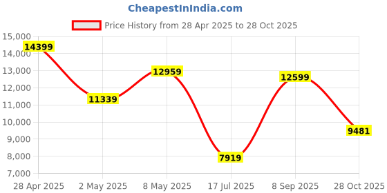 ajio.com armani exchange Men Full-Sleeves Chinese New Year Sweatshirt armani exchange Price History Graph from 28 Apr 2025 to 28 Oct 2025
