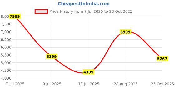 ajio.com armani exchange Men Full Sleeves Classic Shirt armani exchange Price History Graph from 7 Jul 2025 to 23 Oct 2025