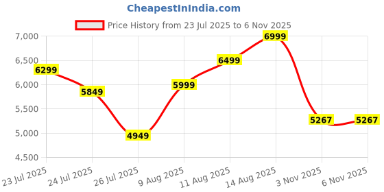 ajio.com armani exchange Men Full Sleeves Classic Shirt armani exchange Price History Graph from 23 Jul 2025 to 5 Nov 2025