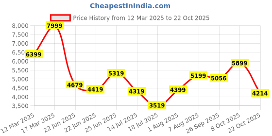 ajio.com armani exchange Men Full-Sleeves Essentials Shirt armani exchange Price History Graph from 12 Mar 2025 to 22 Oct 2025