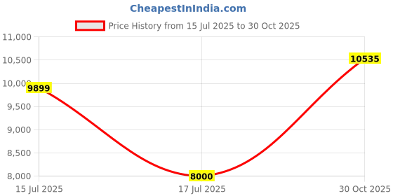 ajio.com armani exchange Men Full Sleeves Geometrical Seersucker Sweatshirt armani exchange Price History Graph from 15 Jul 2025 to 30 Oct 2025