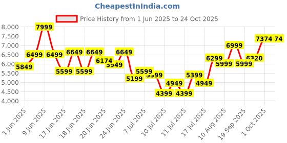 ajio.com armani exchange Men Full Sleeves Icon Project Shirt armani exchange Price History Graph from 1 Jun 2025 to 22 Oct 2025