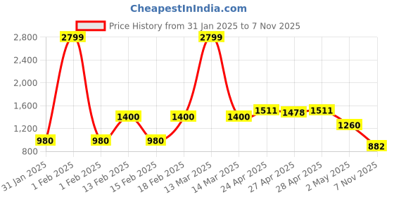 ajio.com united colors of benetton Men Funaro Reversible Belt united colors of benetton Price History Graph from 31 Jan 2025 to 7 Nov 2025