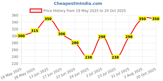 ajio.com aashirwad crafts Men Fur Beanie & Neck Cover aashirwad crafts Price History Graph from 19 May 2025 to 20 Oct 2025