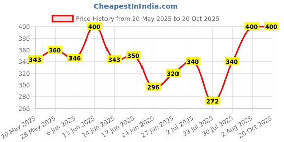 ajio.com aashirwad crafts Men Fur Beanie & Neck Cover aashirwad crafts Price History Graph from 20 May 2025 to 20 Oct 2025