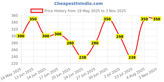 ajio.com aashirwad crafts Men Fur Beanie & Neck Cover aashirwad crafts Price History Graph from 19 May 2025 to 2 Nov 2025