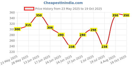 ajio.com aashirwad crafts Men Fur Beanie & Neck Cover aashirwad crafts Price History Graph from 23 May 2025 to 19 Oct 2025