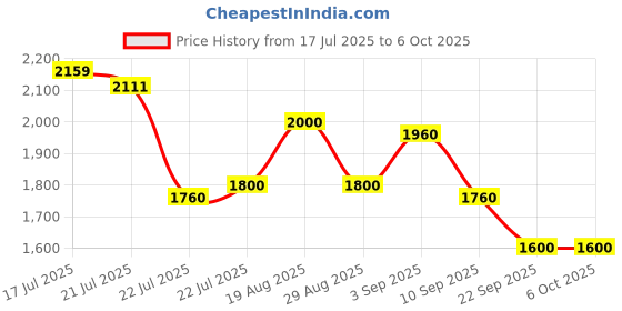 ajio.com puma Men Future Archive Colourblock Backpack puma Price History Graph from 17 Jul 2025 to 6 Oct 2025