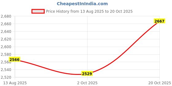 ajio.com adidas Men Future Icon Woven Pants adidas Price History Graph from 13 Aug 2025 to 20 Oct 2025