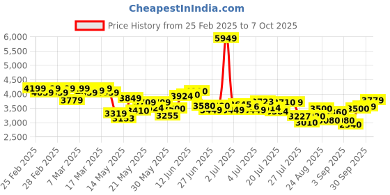 ajio.com adidas Men FWD Motion Lace-Up Running Shoes adidas Price History Graph from 25 Feb 2025 to 7 Oct 2025