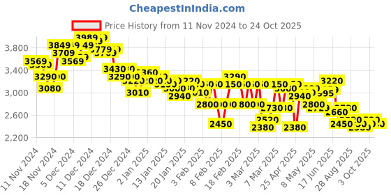 ajio.com adidas Men FWD Zeal Low-Top Running Shoes adidas Price History Graph from 11 Nov 2024 to 24 Oct 2025