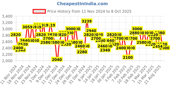 ajio.com adidas Men FWD Zeal Low-Top Running Shoes adidas Price History Graph from 11 Nov 2024 to 8 Oct 2025