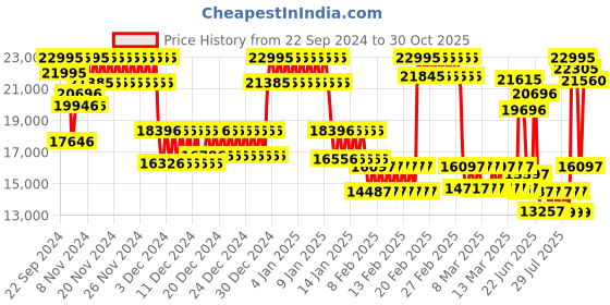 ajio.com casio Men G-Shock Water-Resistant Analogue-Digital Watch-GR-B300-1ADR casio Price History Graph from 22 Sep 2024 to 30 Oct 2025