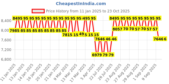 ajio.com casio Men G-Shock Water-Resistant Analogue Watch-GA-010-2ADR casio Price History Graph from 11 Jan 2025 to 23 Oct 2025