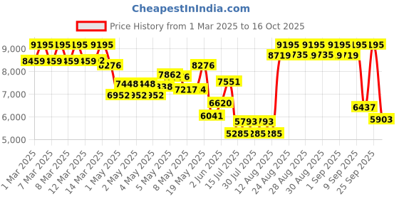 ajio.com casio Men G-Shock Water-Resistant Analogue Watch-GA-2100WD-1ADR casio Price History Graph from 1 Mar 2025 to 16 Oct 2025