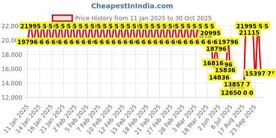 ajio.com casio Men G-Shock Water-Resistant Analogue Watch-GM-2110D-3ADR casio Price History Graph from 11 Jan 2025 to 29 Oct 2025