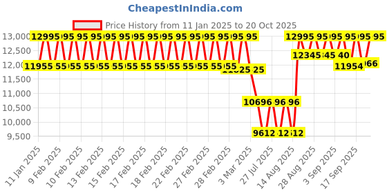 ajio.com casio Men G-Shock Water-Resistant Digital Watch-GBD-300-1DR casio Price History Graph from 11 Jan 2025 to 20 Oct 2025